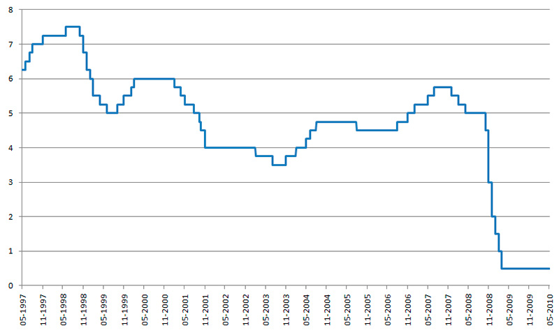 Процентные ставки, установленные Комитетом по денежно-кредитной политике Банка Англии в 1997–2010 годах