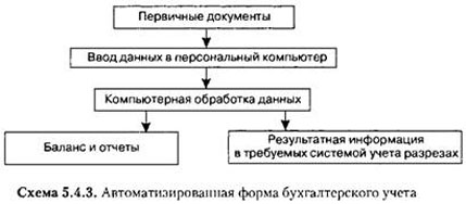 Схема автоматизированной формы бухгалтерского учета