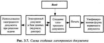 Схема создания электронного документа