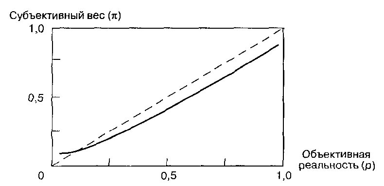 Рис. 3. Модель субъективных весов